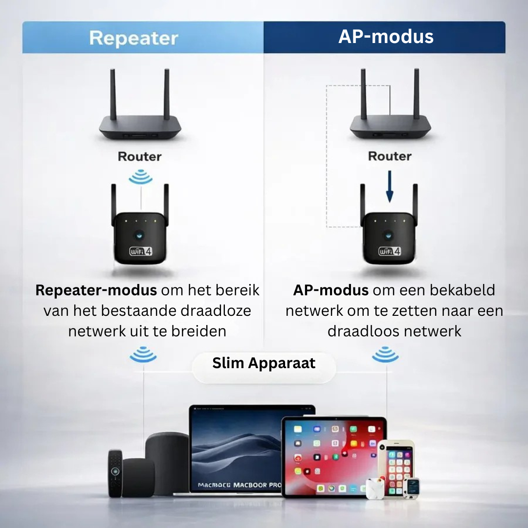 WiFi Versterker - Sterker Internet in Heel je Huis - SignalBoost